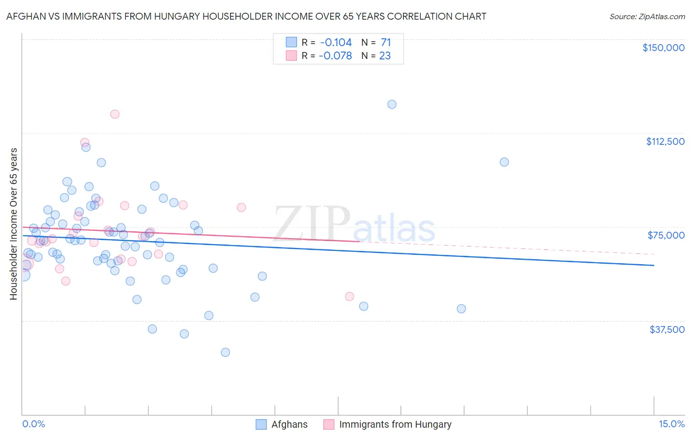Afghan vs Immigrants from Hungary Householder Income Over 65 years