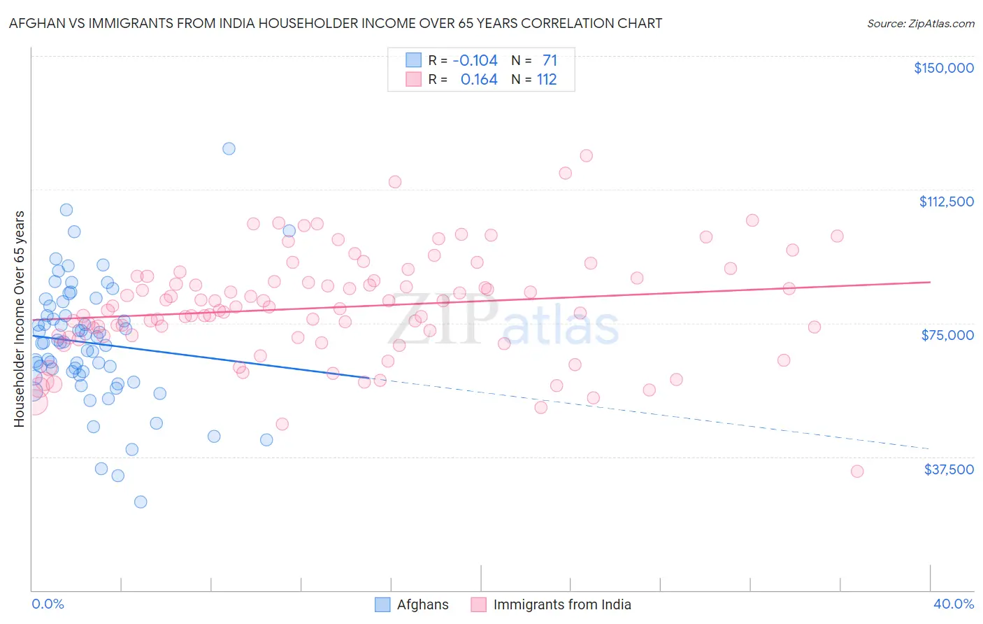 Afghan vs Immigrants from India Householder Income Over 65 years