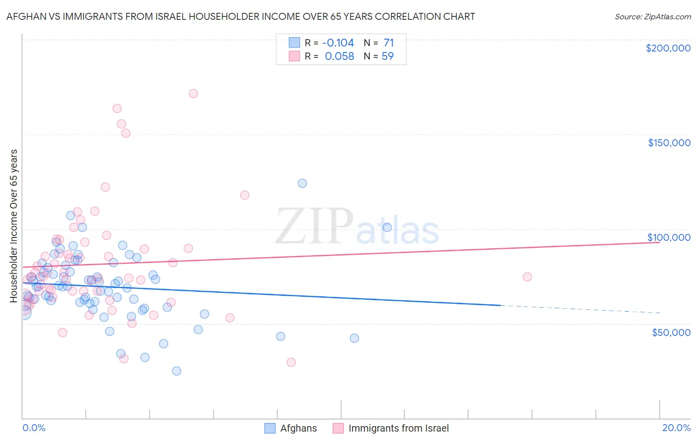 Afghan vs Immigrants from Israel Householder Income Over 65 years