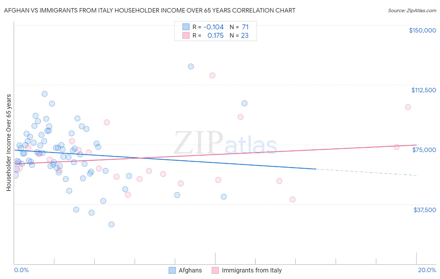 Afghan vs Immigrants from Italy Householder Income Over 65 years