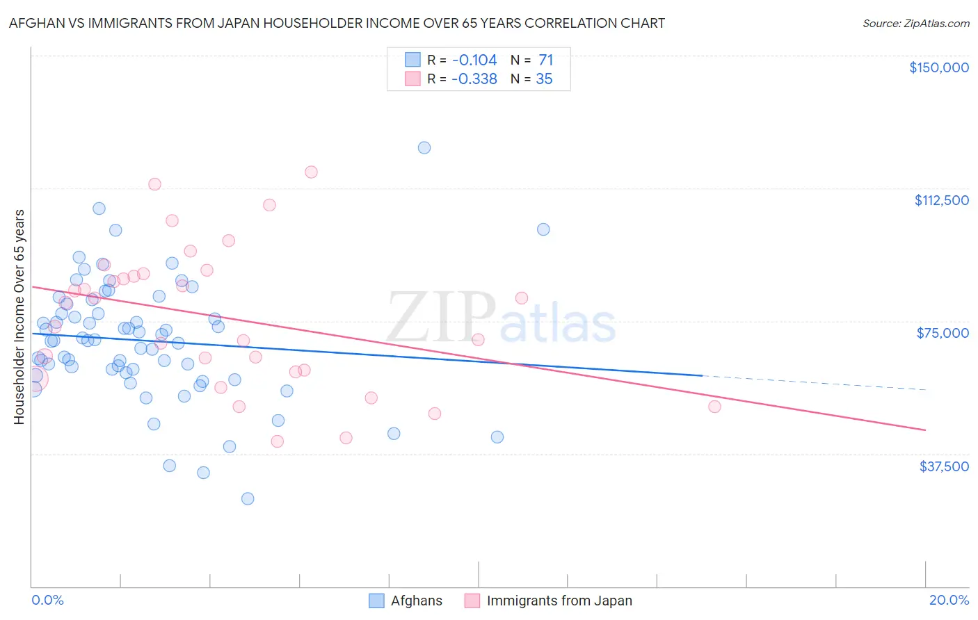 Afghan vs Immigrants from Japan Householder Income Over 65 years
