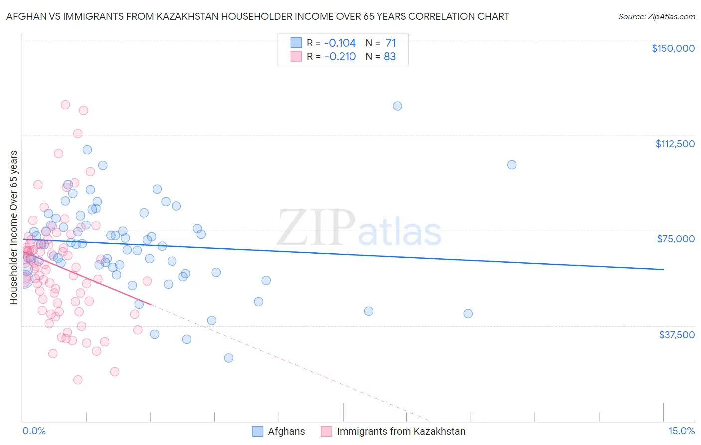 Afghan vs Immigrants from Kazakhstan Householder Income Over 65 years