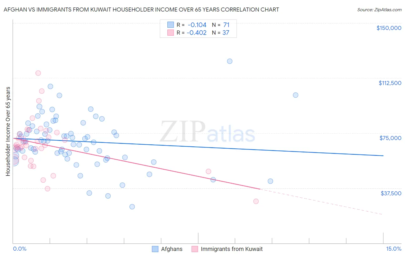 Afghan vs Immigrants from Kuwait Householder Income Over 65 years