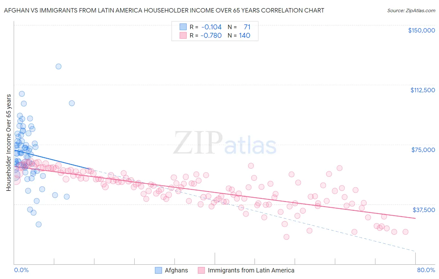 Afghan vs Immigrants from Latin America Householder Income Over 65 years