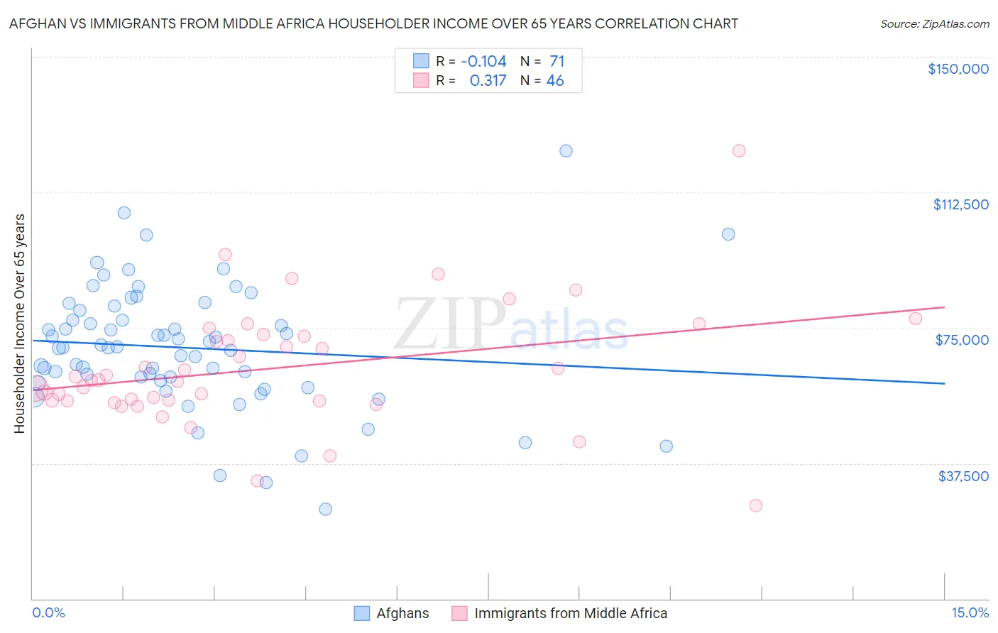 Afghan vs Immigrants from Middle Africa Householder Income Over 65 years