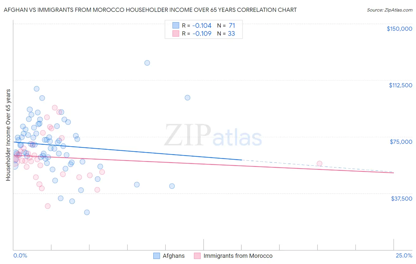 Afghan vs Immigrants from Morocco Householder Income Over 65 years