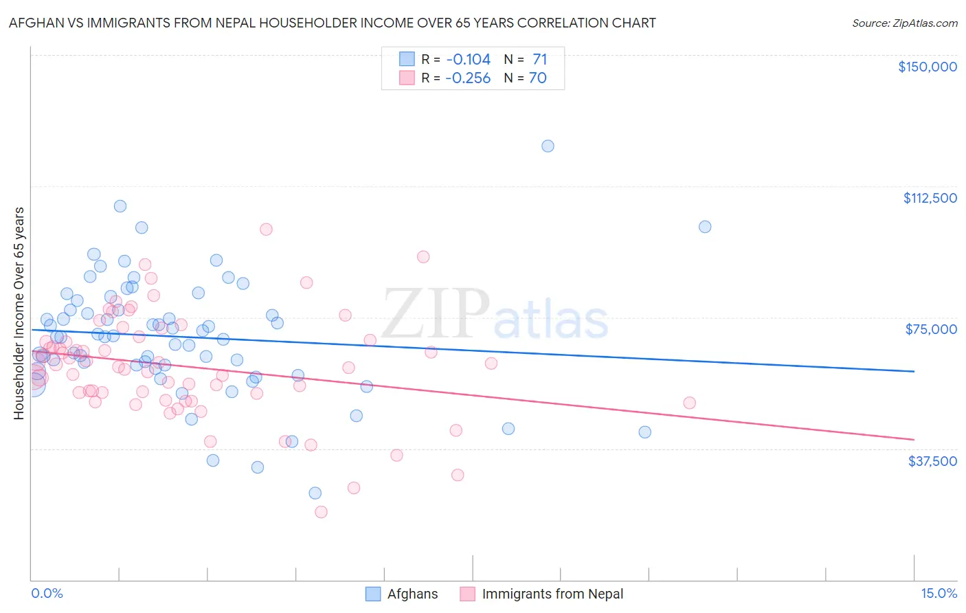 Afghan vs Immigrants from Nepal Householder Income Over 65 years