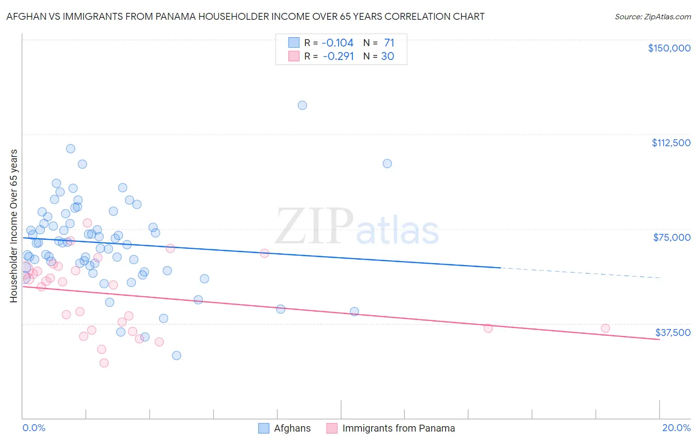 Afghan vs Immigrants from Panama Householder Income Over 65 years