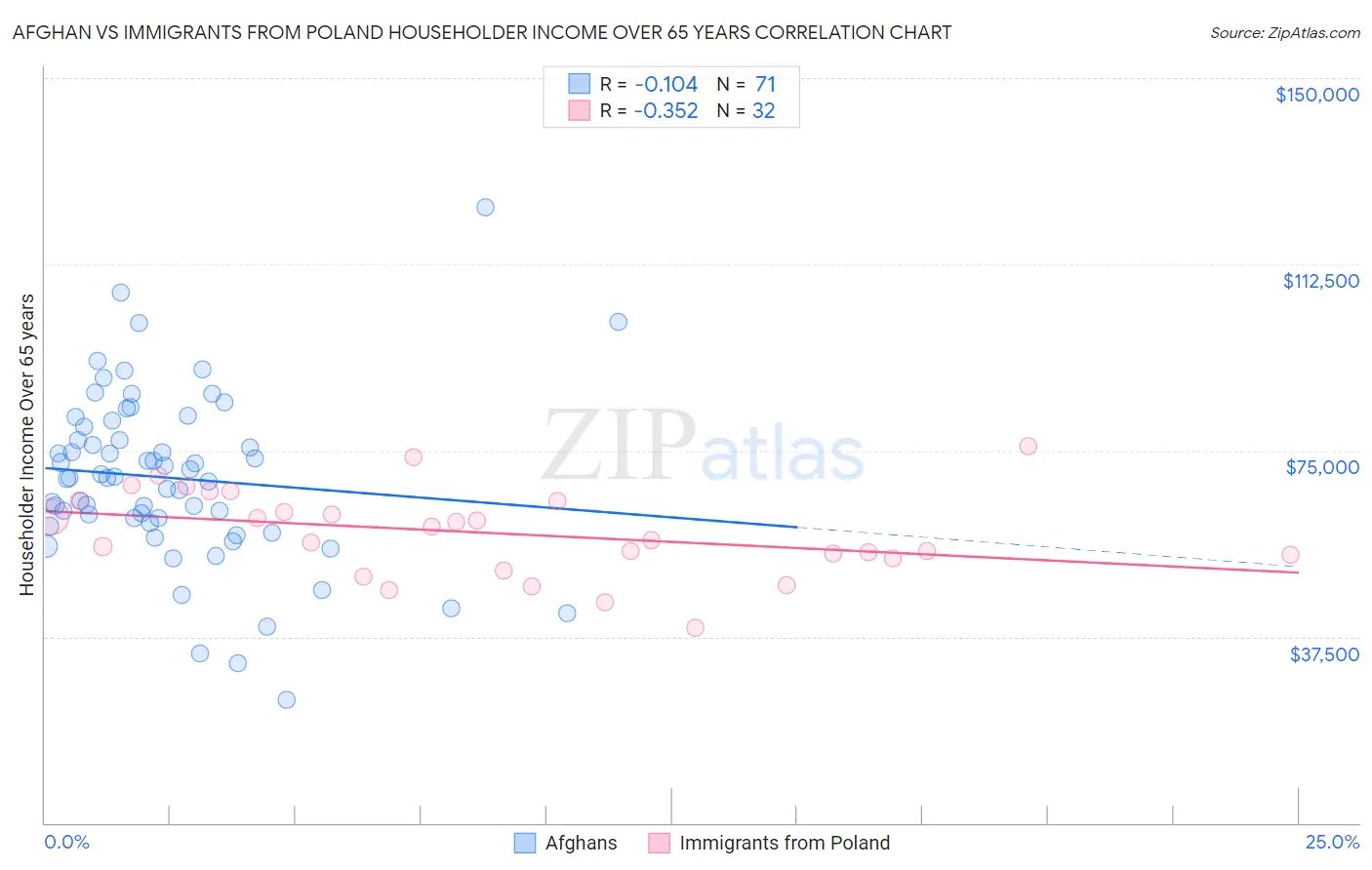 Afghan vs Immigrants from Poland Householder Income Over 65 years