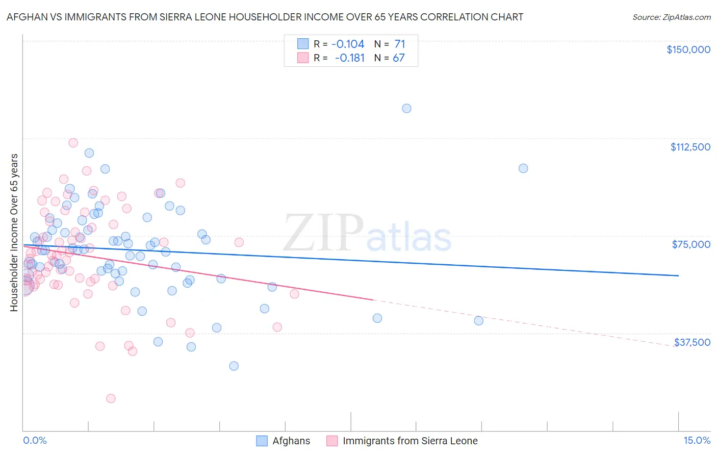 Afghan vs Immigrants from Sierra Leone Householder Income Over 65 years