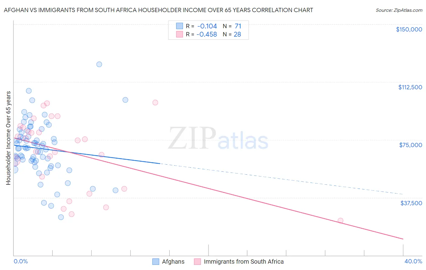 Afghan vs Immigrants from South Africa Householder Income Over 65 years