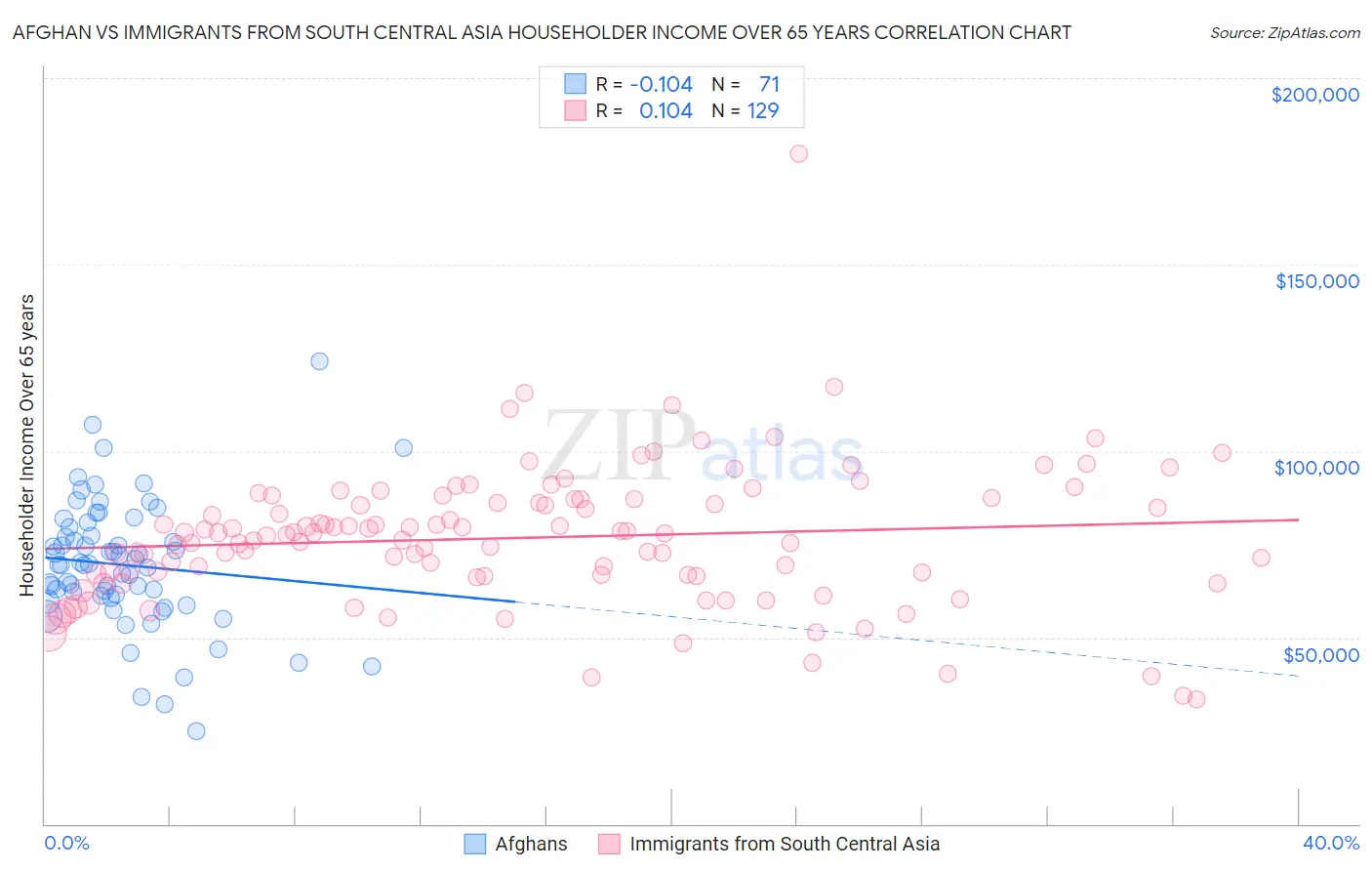 Afghan vs Immigrants from South Central Asia Householder Income Over 65 years