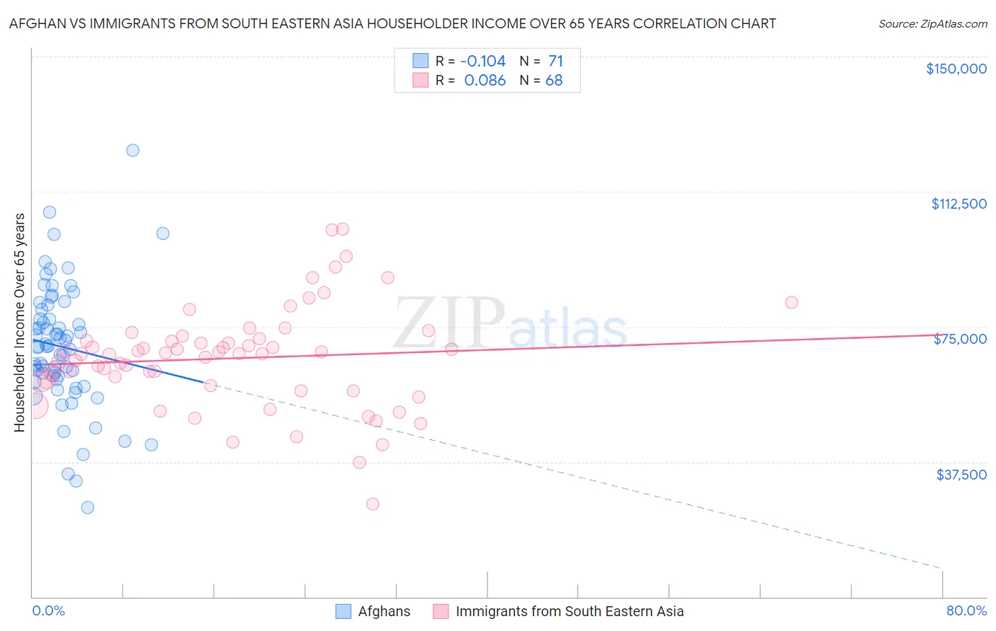 Afghan vs Immigrants from South Eastern Asia Householder Income Over 65 years