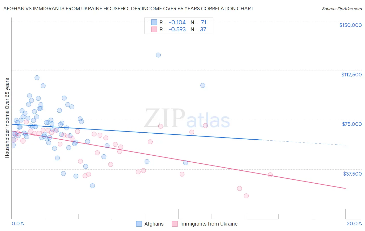 Afghan vs Immigrants from Ukraine Householder Income Over 65 years