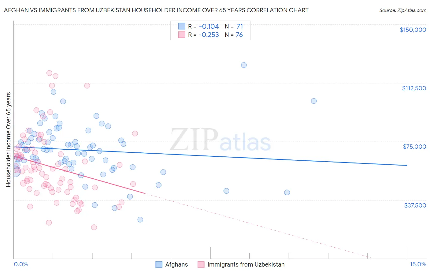 Afghan vs Immigrants from Uzbekistan Householder Income Over 65 years