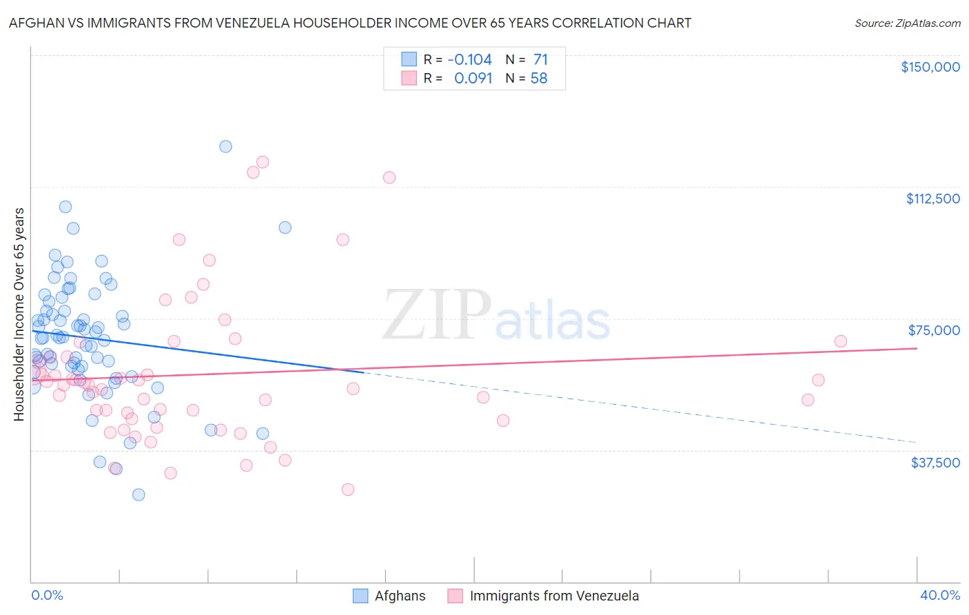 Afghan vs Immigrants from Venezuela Householder Income Over 65 years