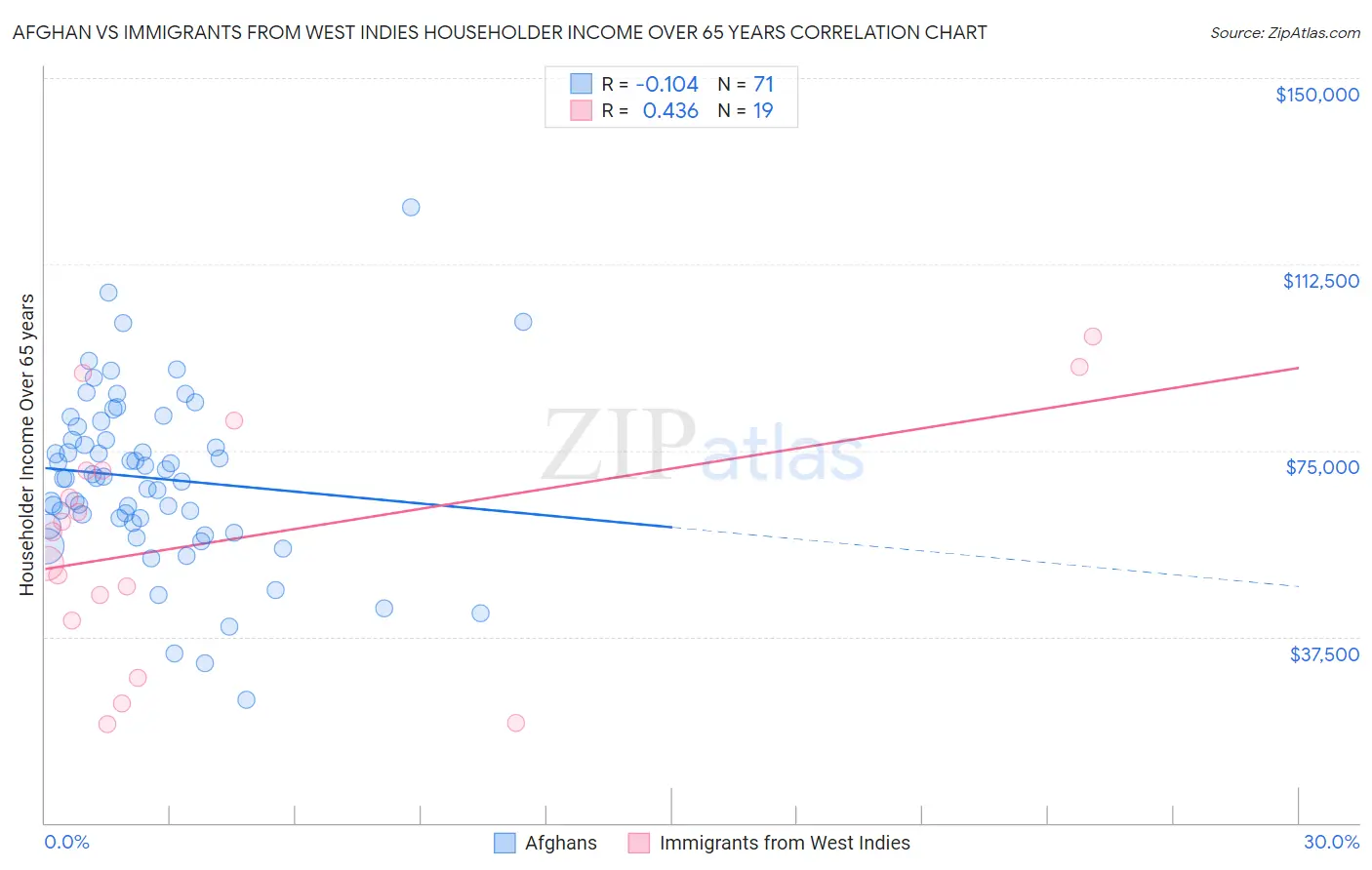 Afghan vs Immigrants from West Indies Householder Income Over 65 years
