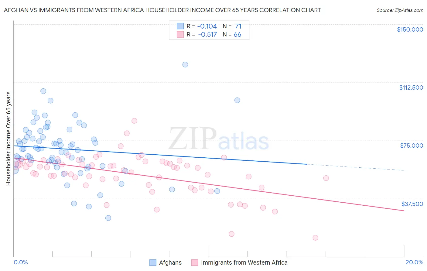 Afghan vs Immigrants from Western Africa Householder Income Over 65 years