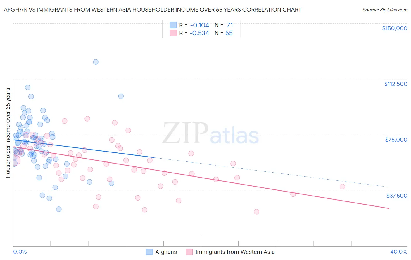 Afghan vs Immigrants from Western Asia Householder Income Over 65 years