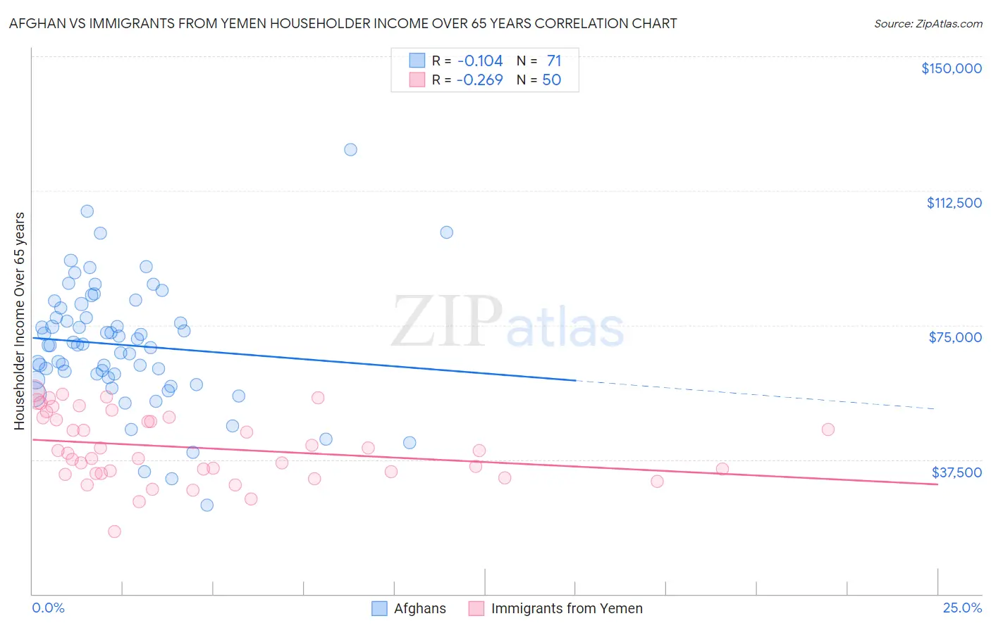 Afghan vs Immigrants from Yemen Householder Income Over 65 years