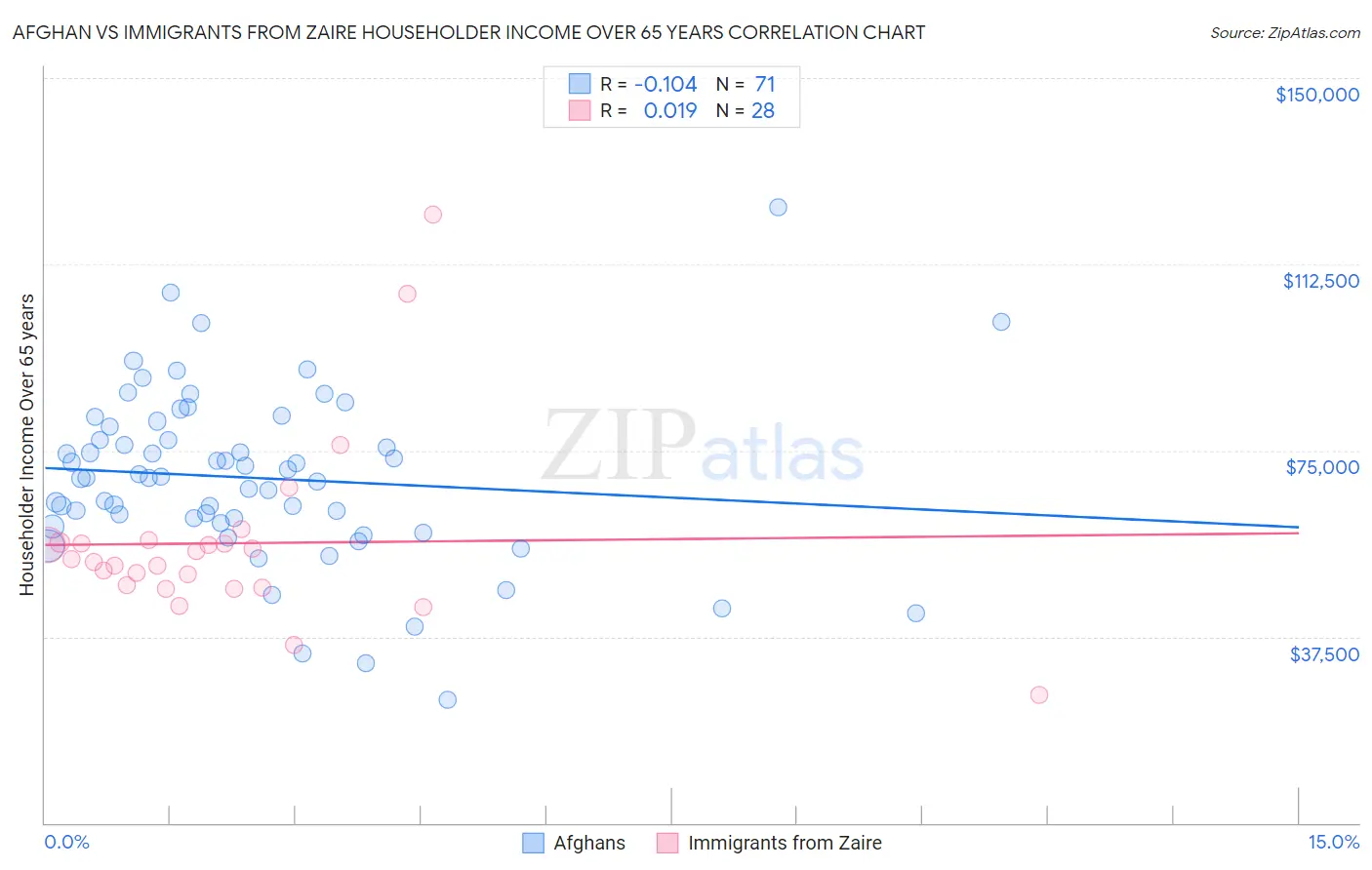Afghan vs Immigrants from Zaire Householder Income Over 65 years