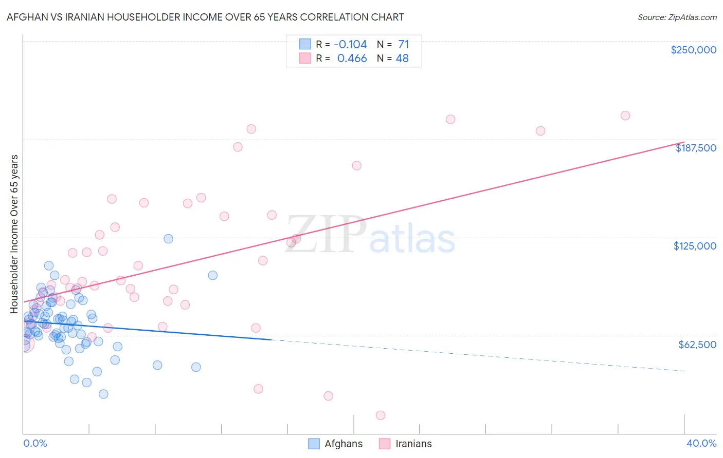 Afghan vs Iranian Householder Income Over 65 years