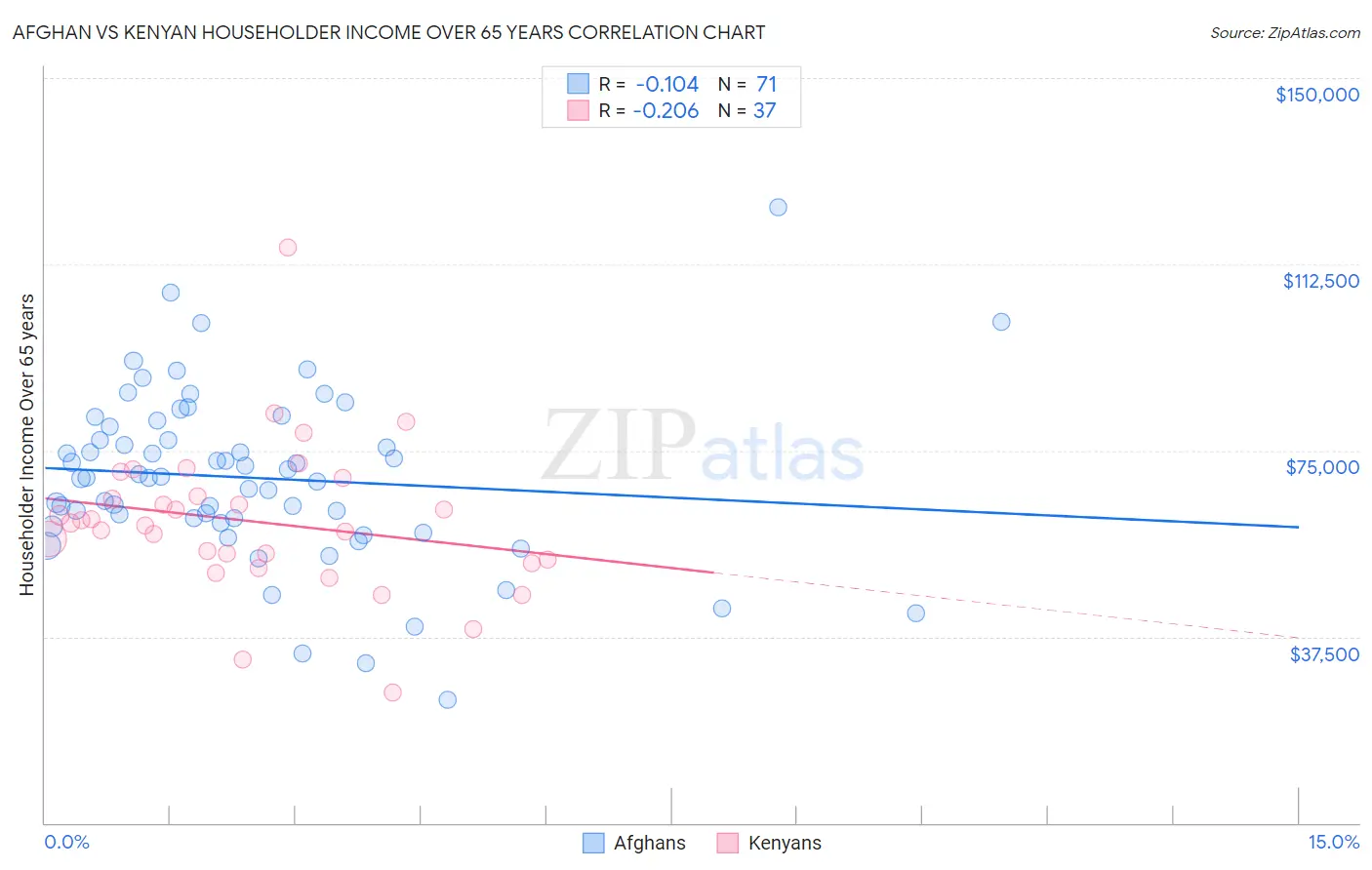 Afghan vs Kenyan Householder Income Over 65 years