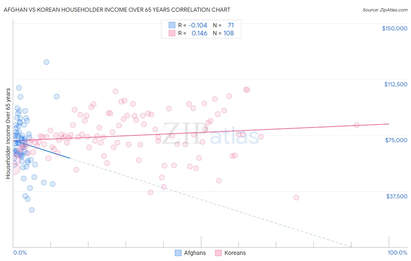 Afghan vs Korean Householder Income Over 65 years