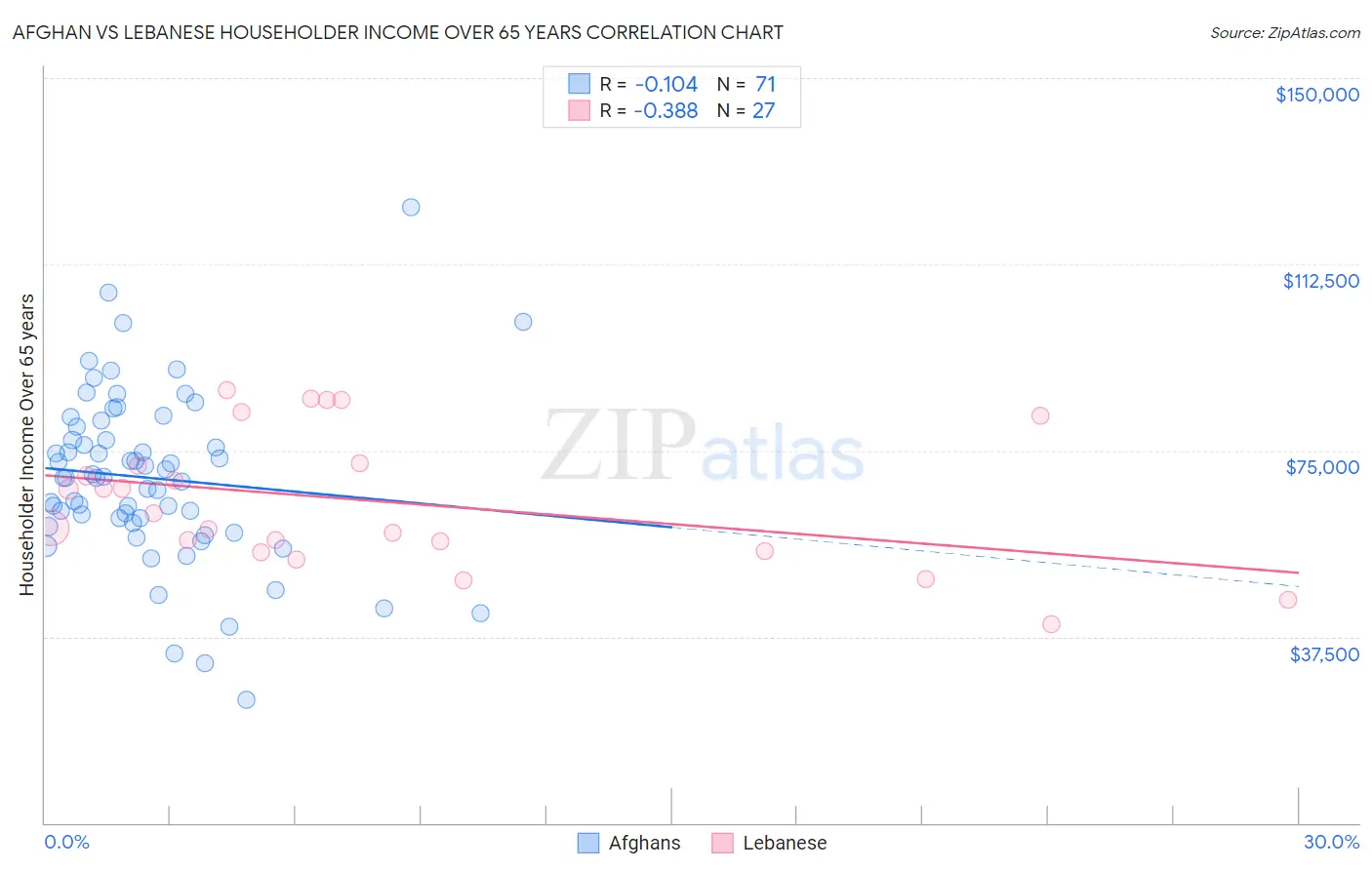 Afghan vs Lebanese Householder Income Over 65 years