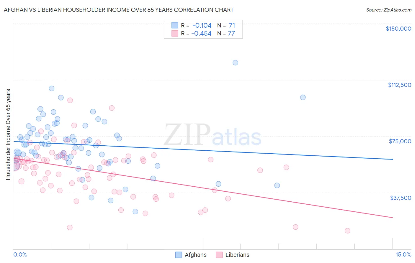 Afghan vs Liberian Householder Income Over 65 years