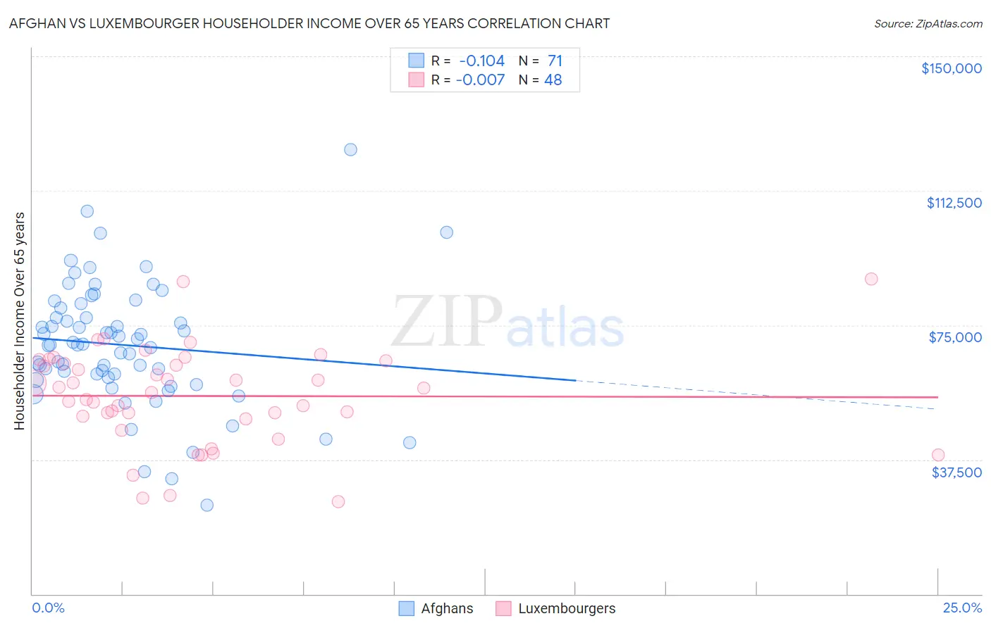 Afghan vs Luxembourger Householder Income Over 65 years