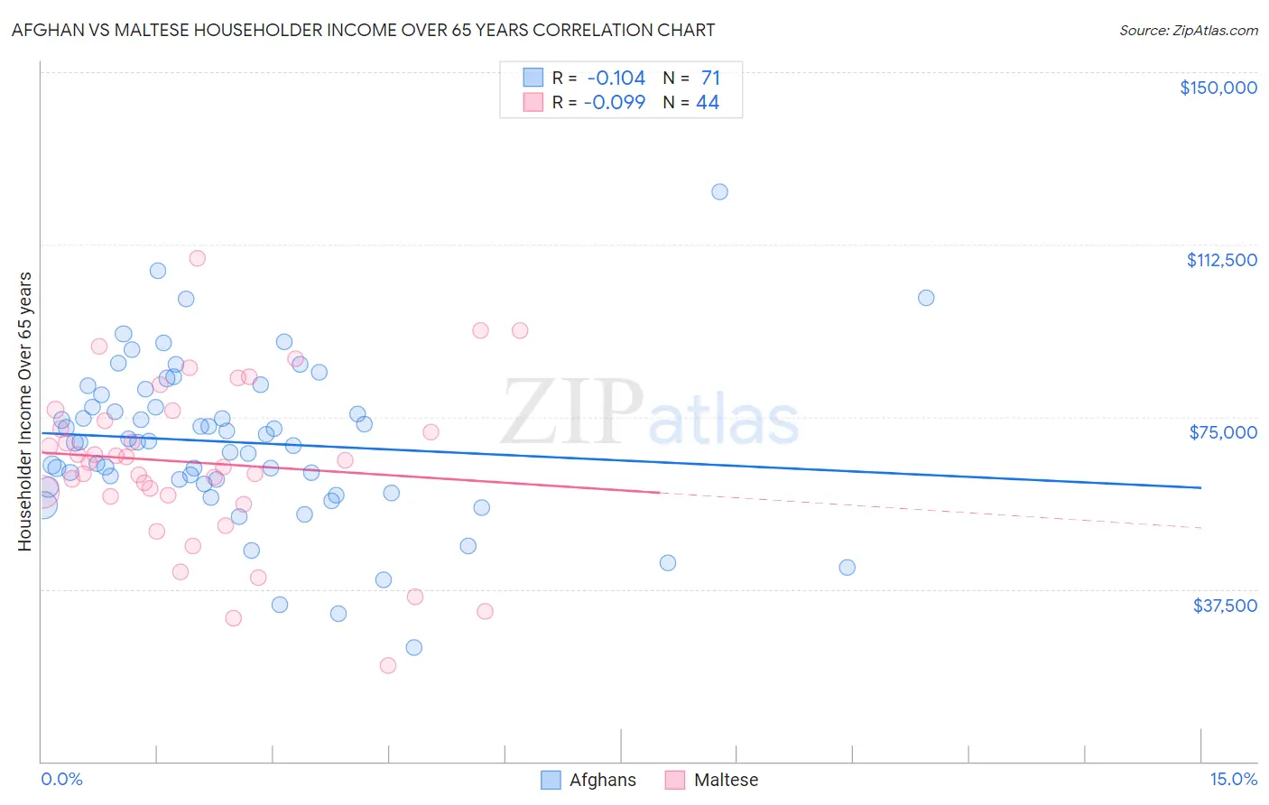 Afghan vs Maltese Householder Income Over 65 years