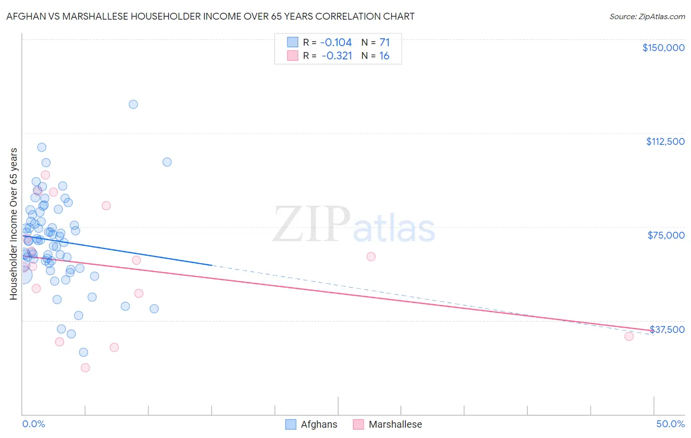 Afghan vs Marshallese Householder Income Over 65 years
