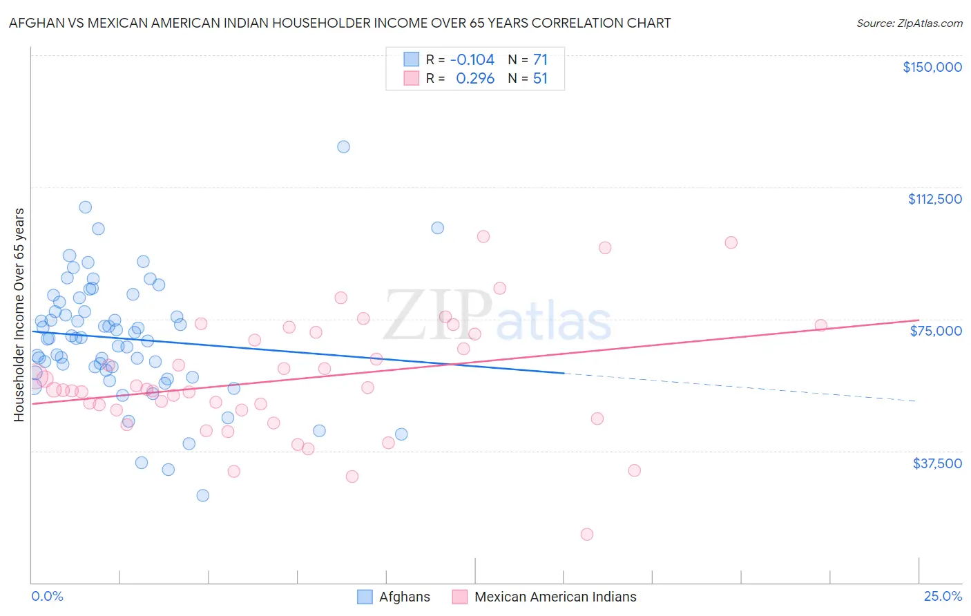 Afghan vs Mexican American Indian Householder Income Over 65 years