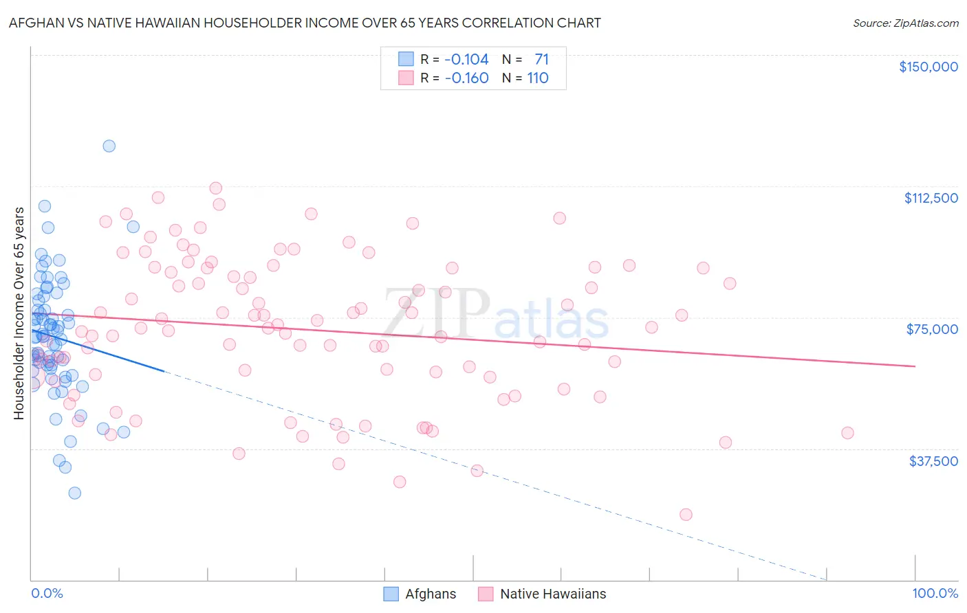 Afghan vs Native Hawaiian Householder Income Over 65 years