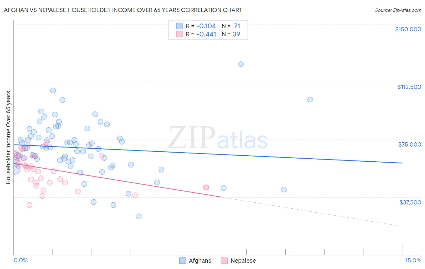 Afghan vs Nepalese Householder Income Over 65 years