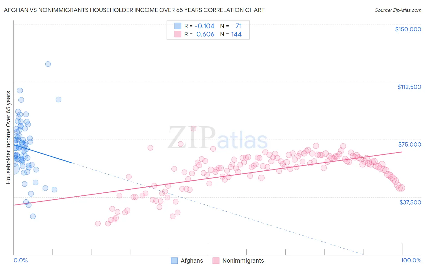 Afghan vs Nonimmigrants Householder Income Over 65 years
