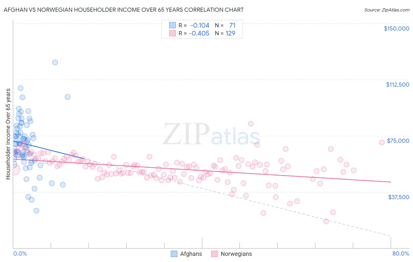 Afghan vs Norwegian Householder Income Over 65 years
