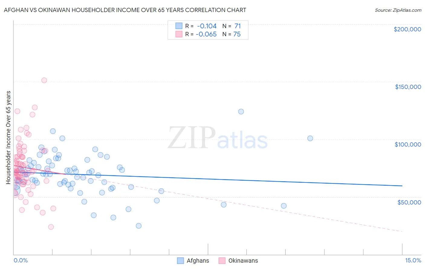 Afghan vs Okinawan Householder Income Over 65 years