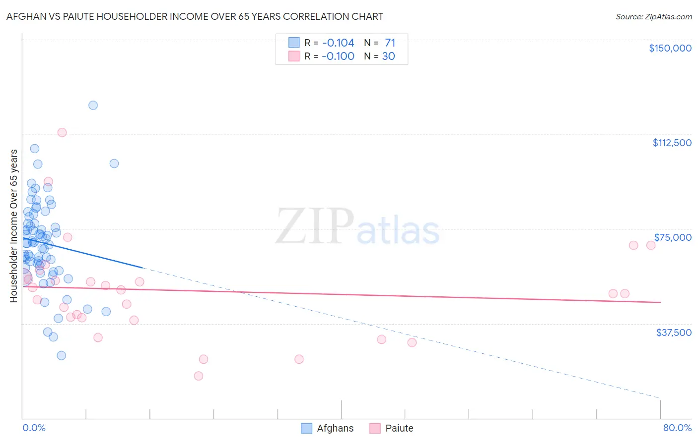 Afghan vs Paiute Householder Income Over 65 years