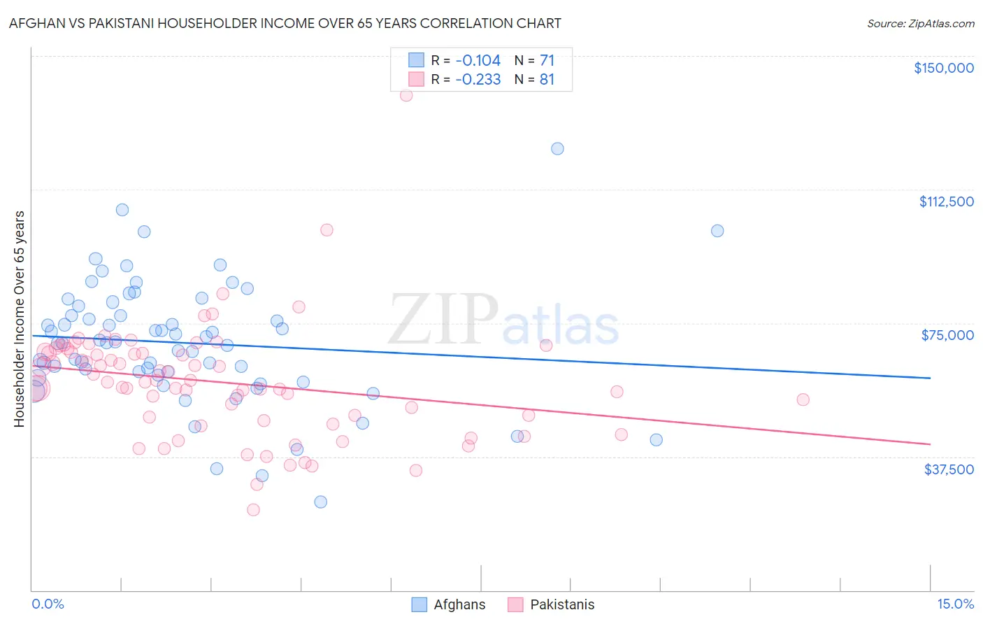 Afghan vs Pakistani Householder Income Over 65 years