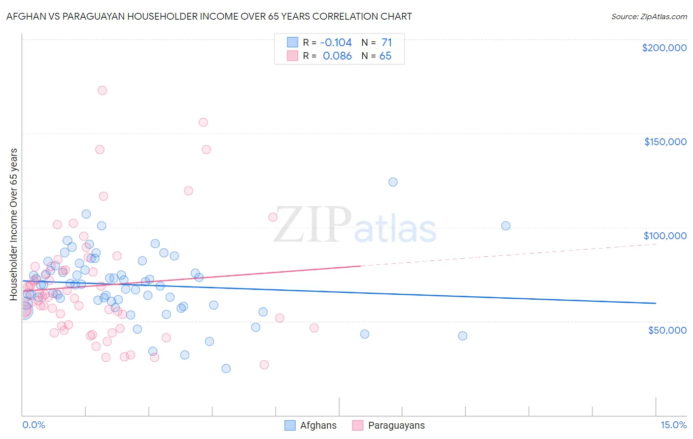 Afghan vs Paraguayan Householder Income Over 65 years