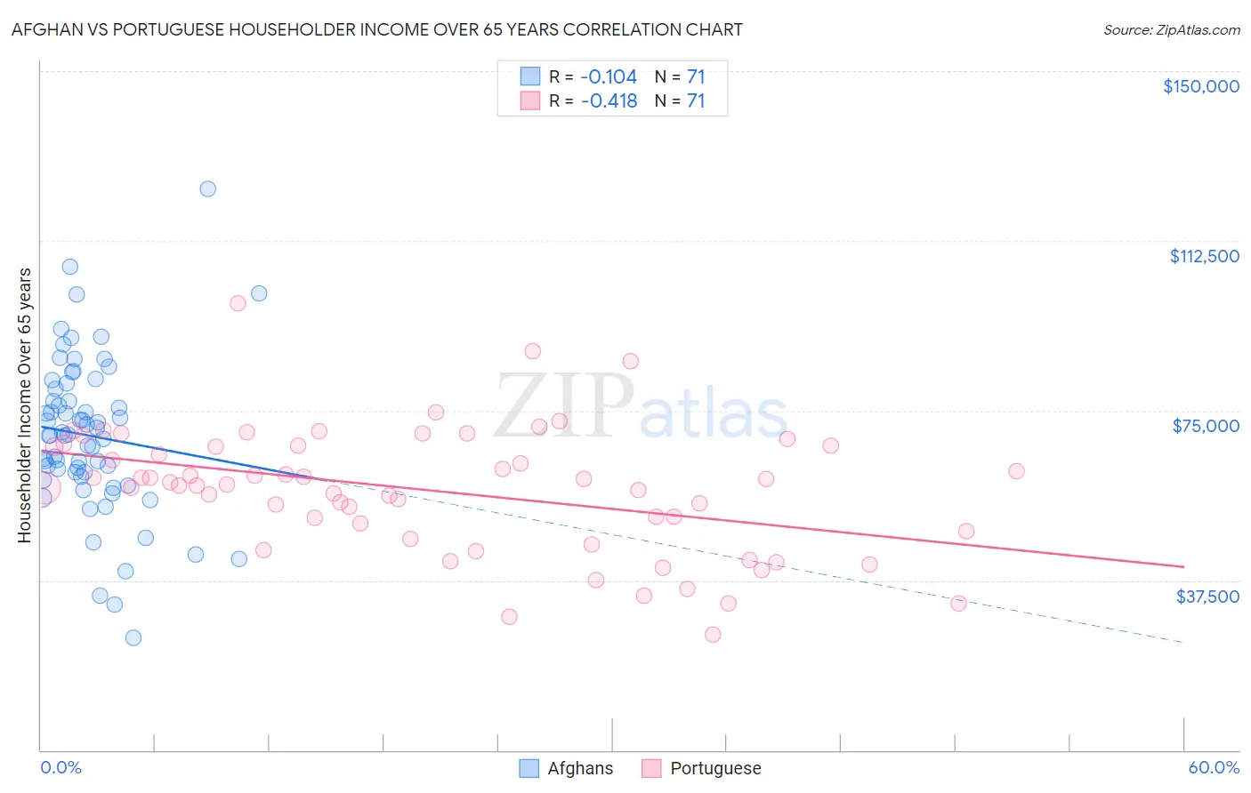 Afghan vs Portuguese Householder Income Over 65 years