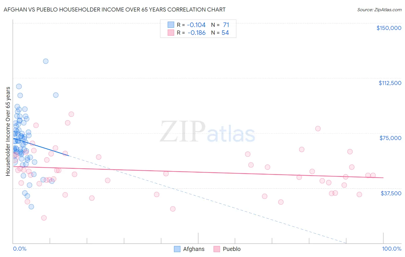 Afghan vs Pueblo Householder Income Over 65 years