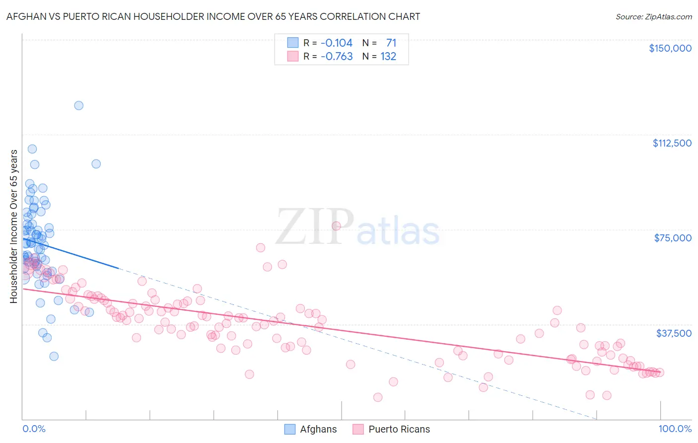 Afghan vs Puerto Rican Householder Income Over 65 years