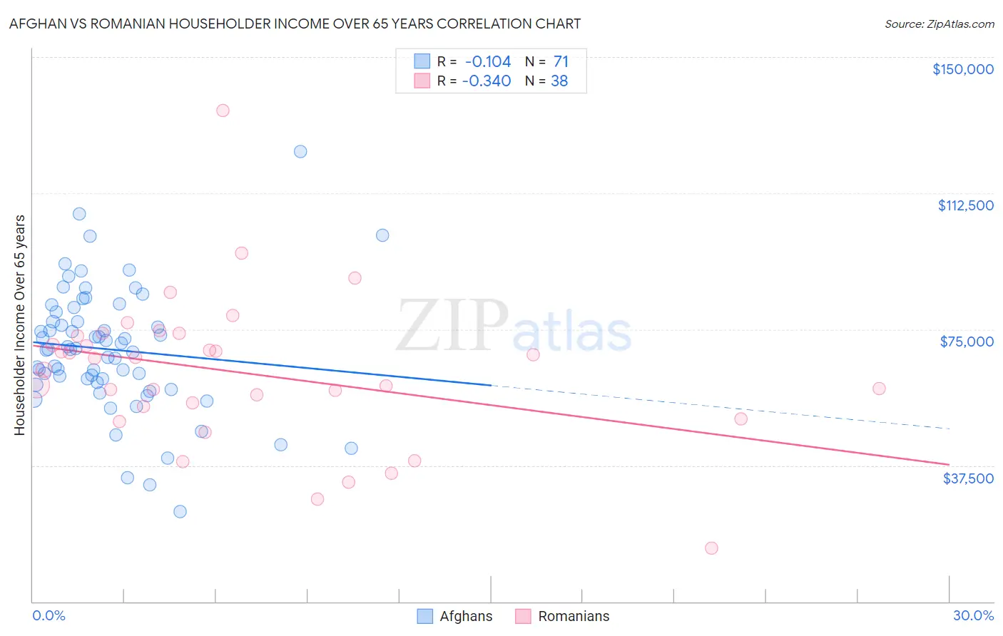 Afghan vs Romanian Householder Income Over 65 years