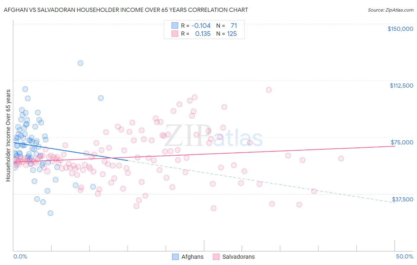 Afghan vs Salvadoran Householder Income Over 65 years