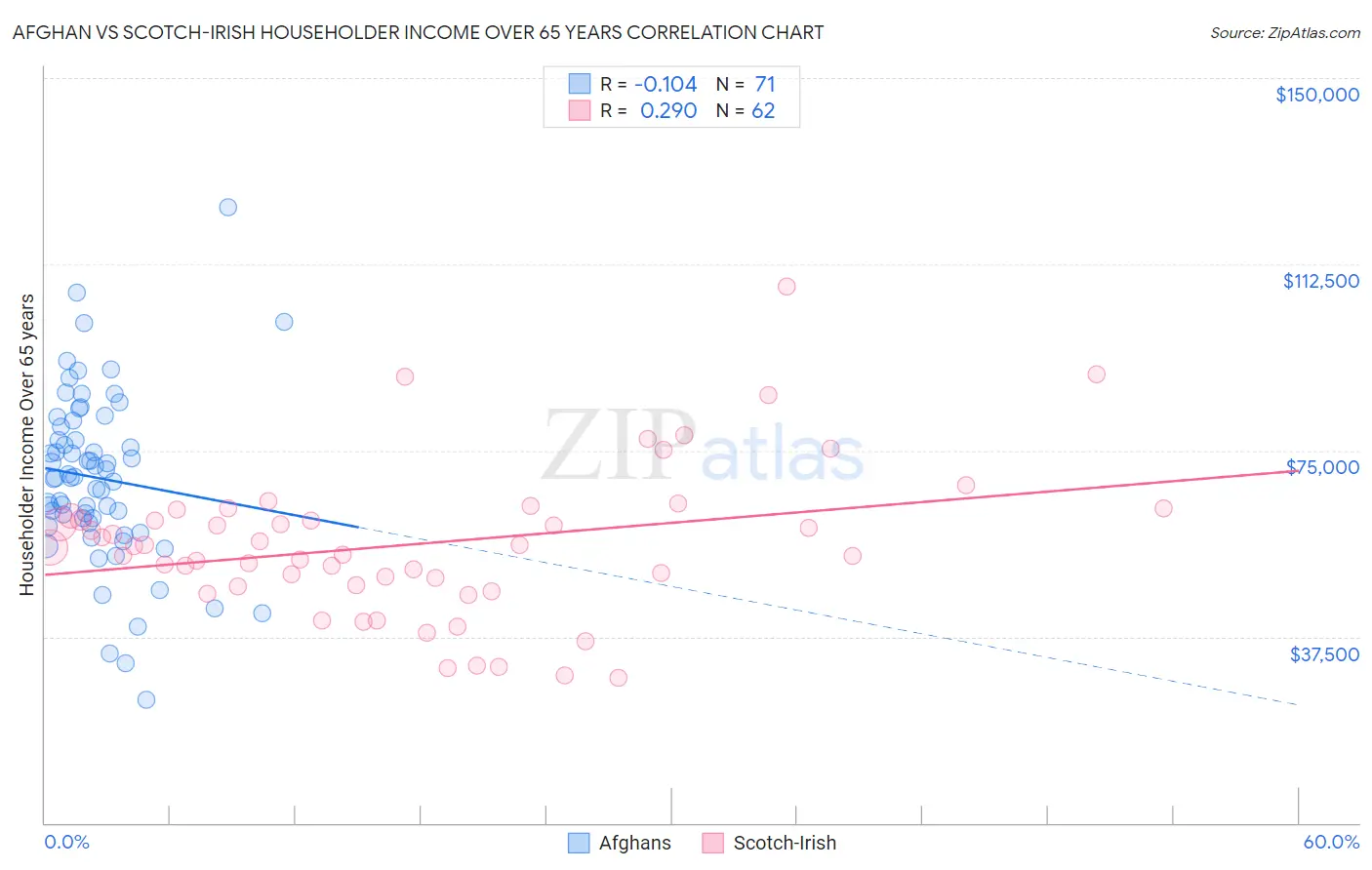 Afghan vs Scotch-Irish Householder Income Over 65 years