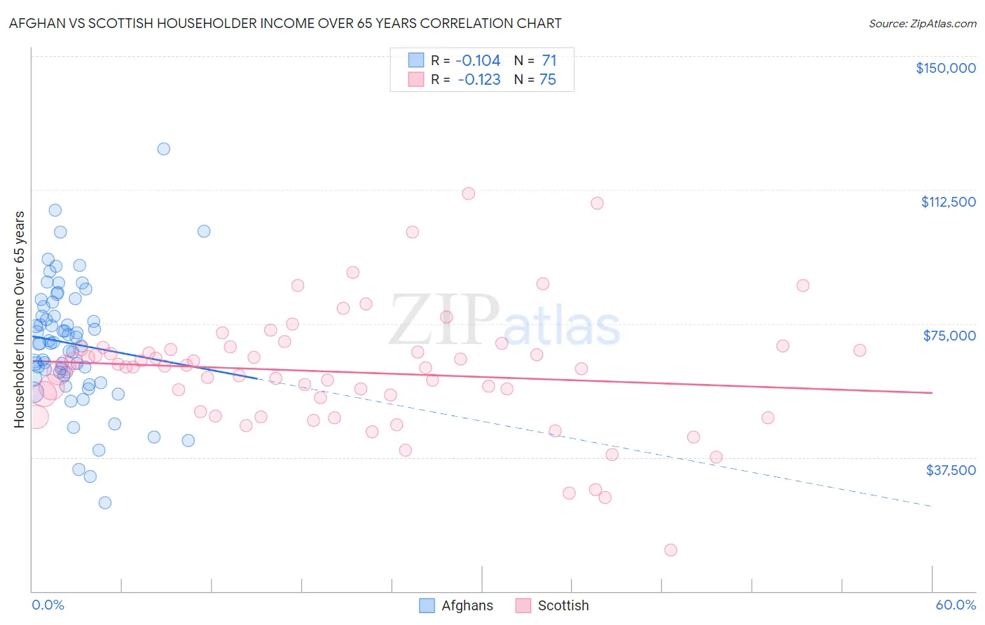 Afghan vs Scottish Householder Income Over 65 years