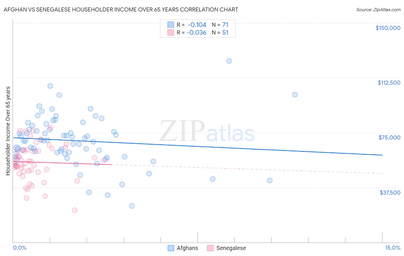 Afghan vs Senegalese Householder Income Over 65 years